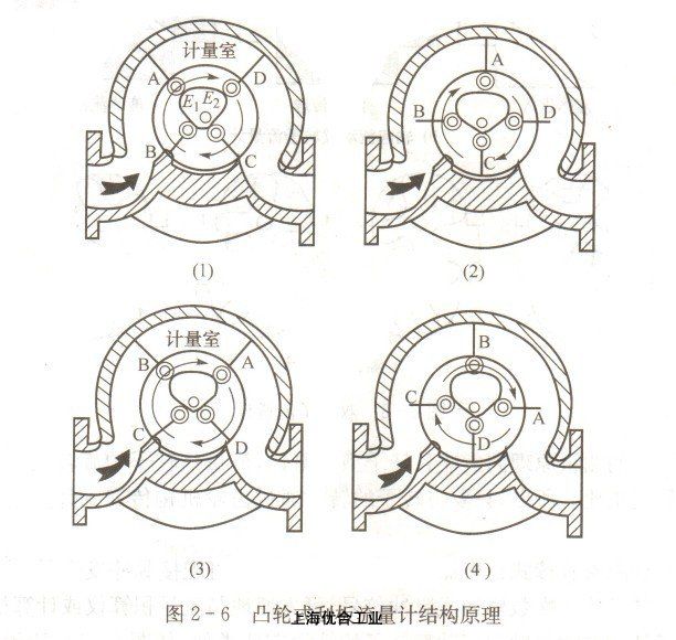 凸輪式刮板流量計