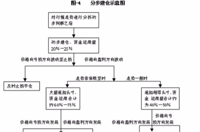 期貨投資過程中的資金管理