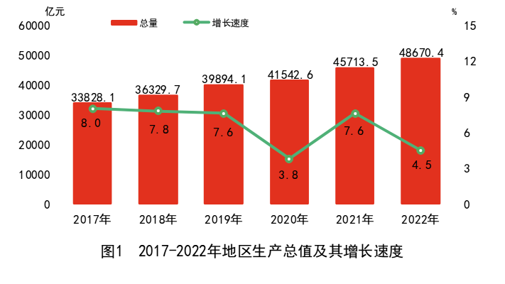 湖南省2022年國民經濟和社會發展統計公報