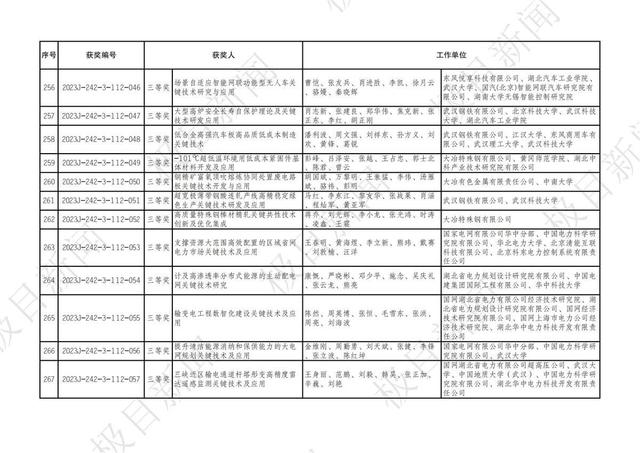 2023年度湖北省科學技術獎