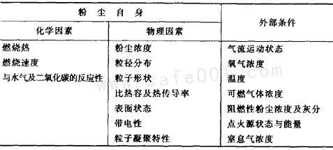 粉塵爆炸的影響因素