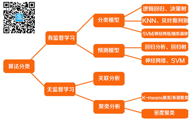 數據挖掘算法