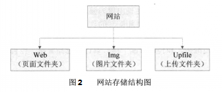 網站元素