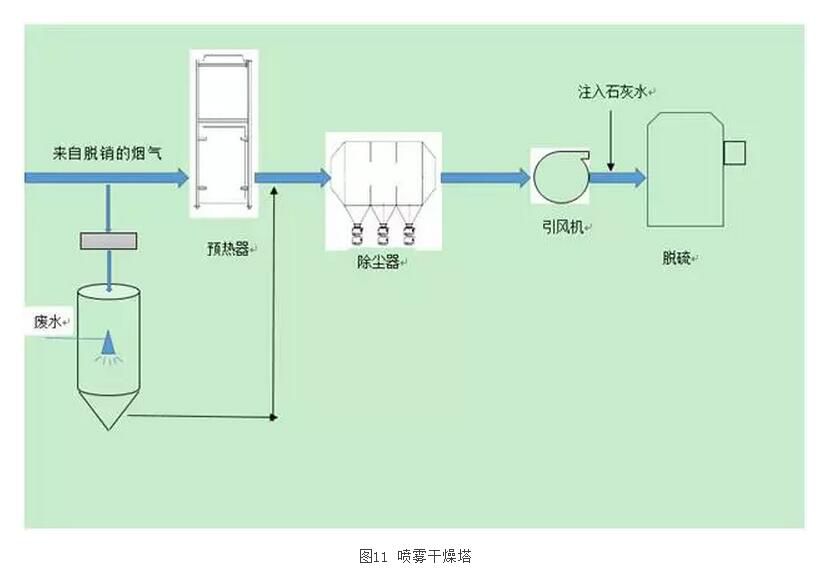 噴霧乾燥脫硫