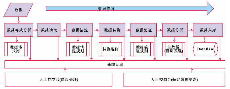 零部件數據處理系統