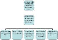 組織架構視圖