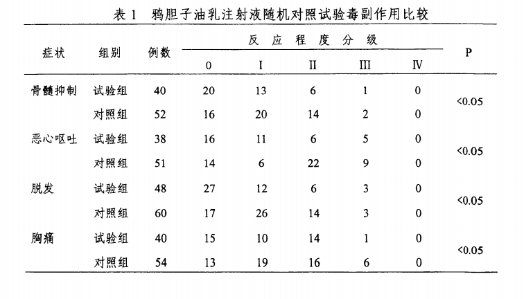 鴉膽子油毒性成分的去除方法