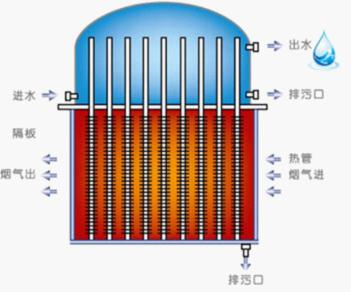 煙氣餘熱回收