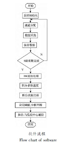 風機葉片故障預測的振動方法