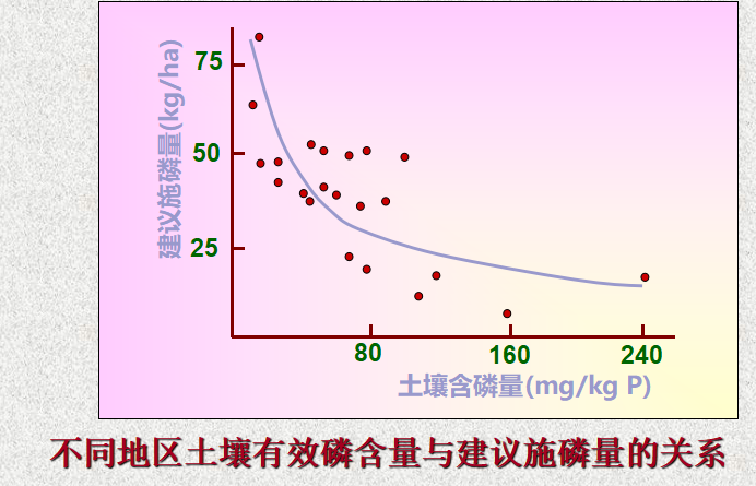 化學有效養分