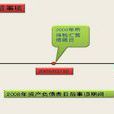 資產負債表日後調整事項