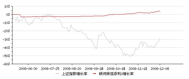 銀河銀信添利A