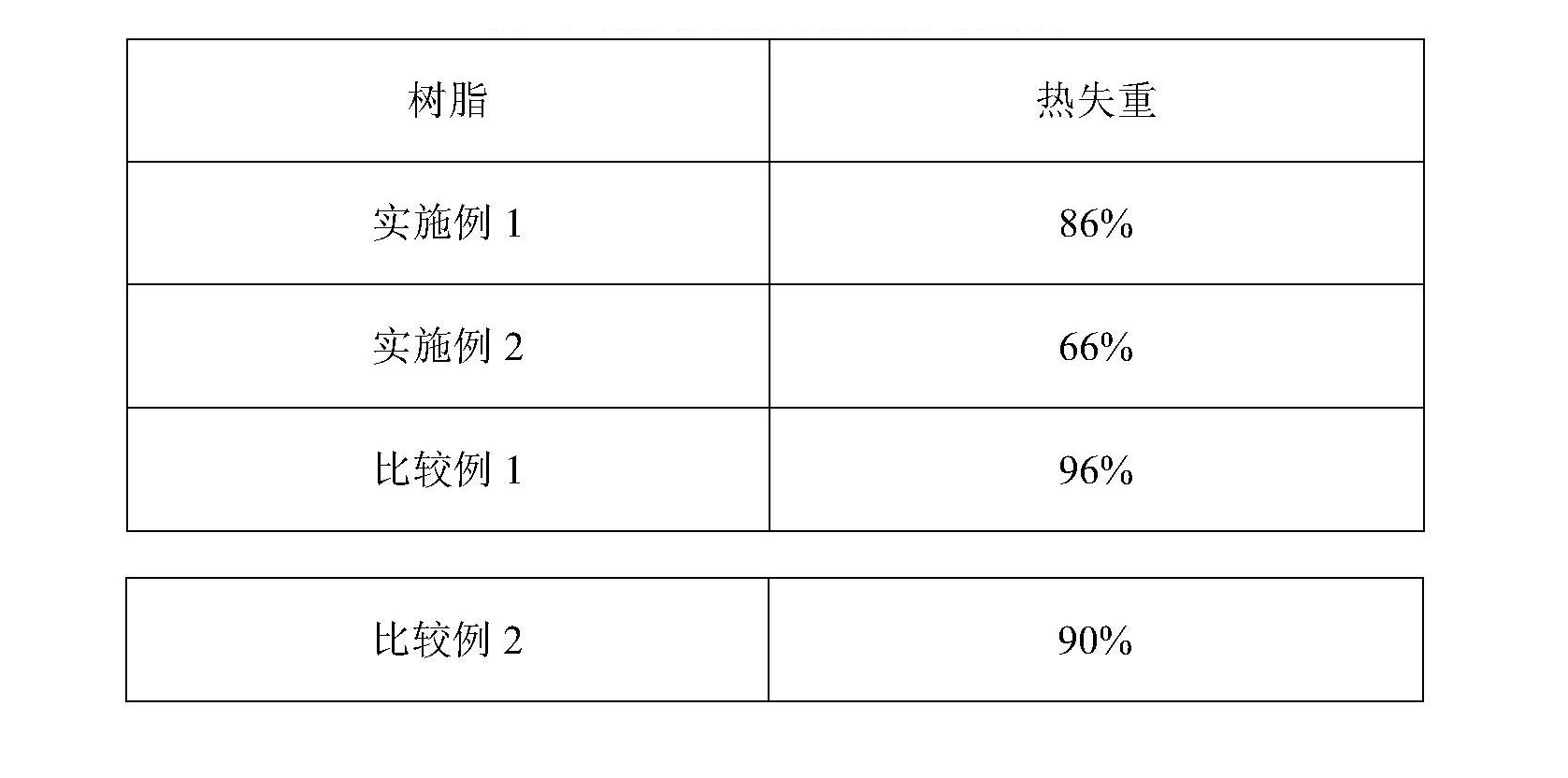 硼改性酚醛樹脂、製備方法及摩擦材料