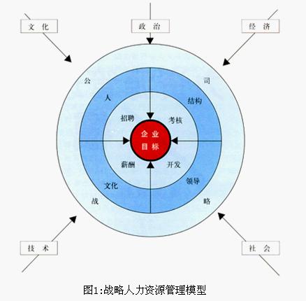 戰略人力資源管理模型