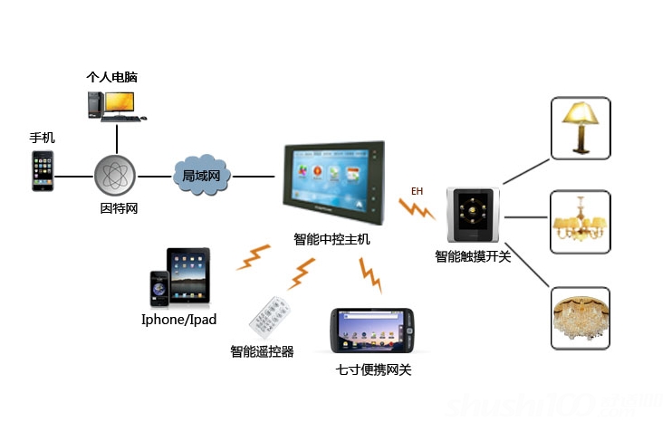 智慧型照明系統