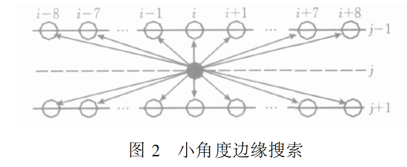 小角度邊緣搜尋