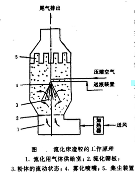 流化床造粒