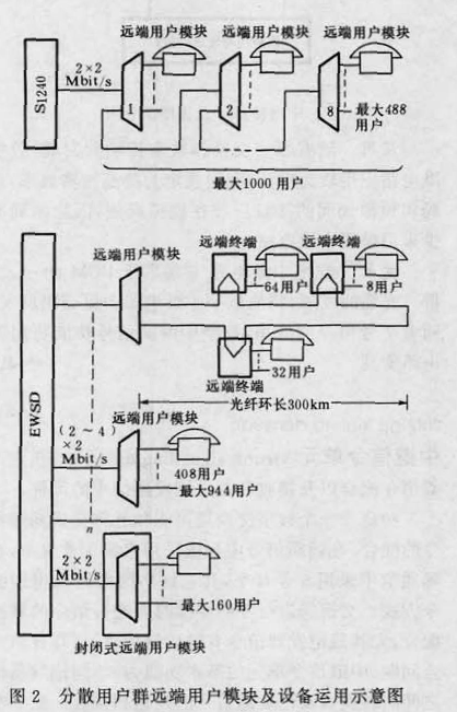 圖2 分散用戶群遠端用戶模組及設備運用