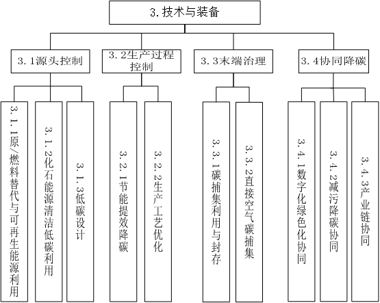 工業領域碳達峰碳中和標準體系建設指南