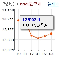 康達爾四期香檳谷