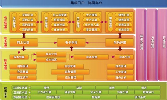 A6企業管理軟體財稅一體化方案總體示意圖