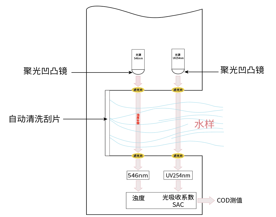 COD水質監測儀