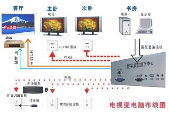 電視接電腦