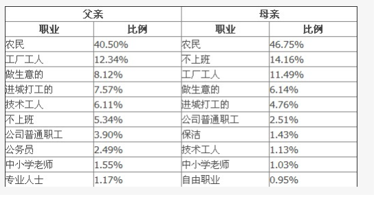 新藍領人群父母職業分布(前10)