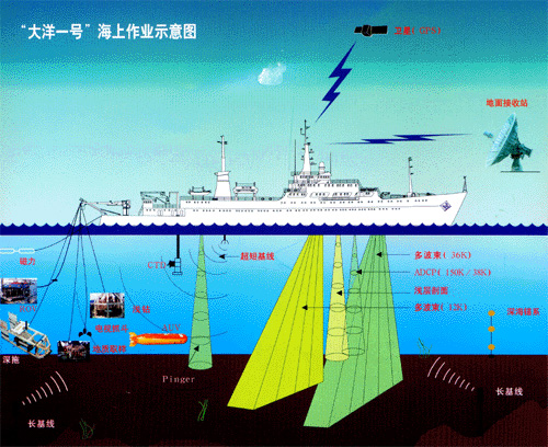 大洋一號工作示意圖