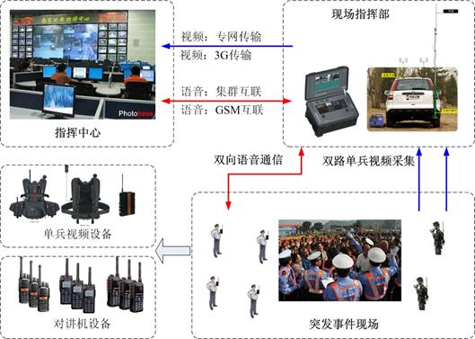 應急通信系統運作特點