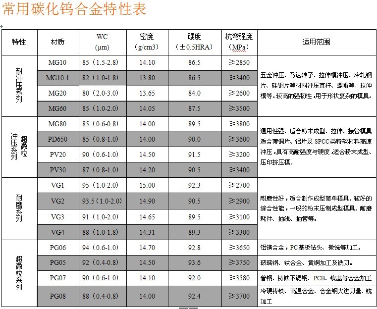 鵬威鎢鋼產品性能與用途參數表