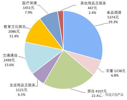 2017年全國居民消費構成。圖片來源：國家統計局。