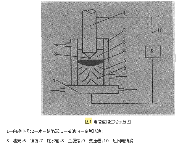 電渣重熔