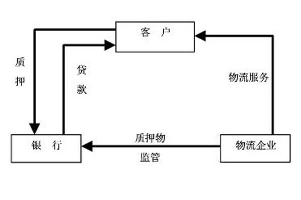 貨押監管