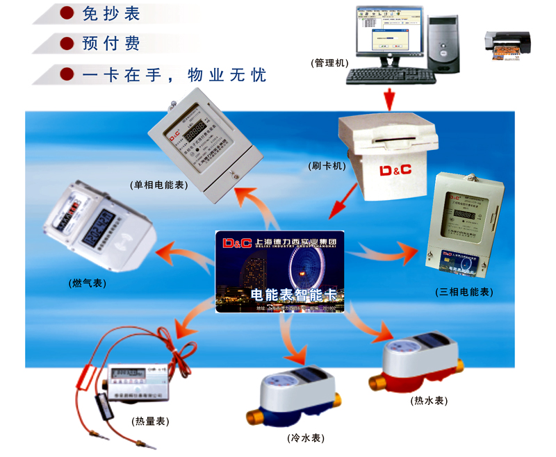 水電一卡通智慧型化方案