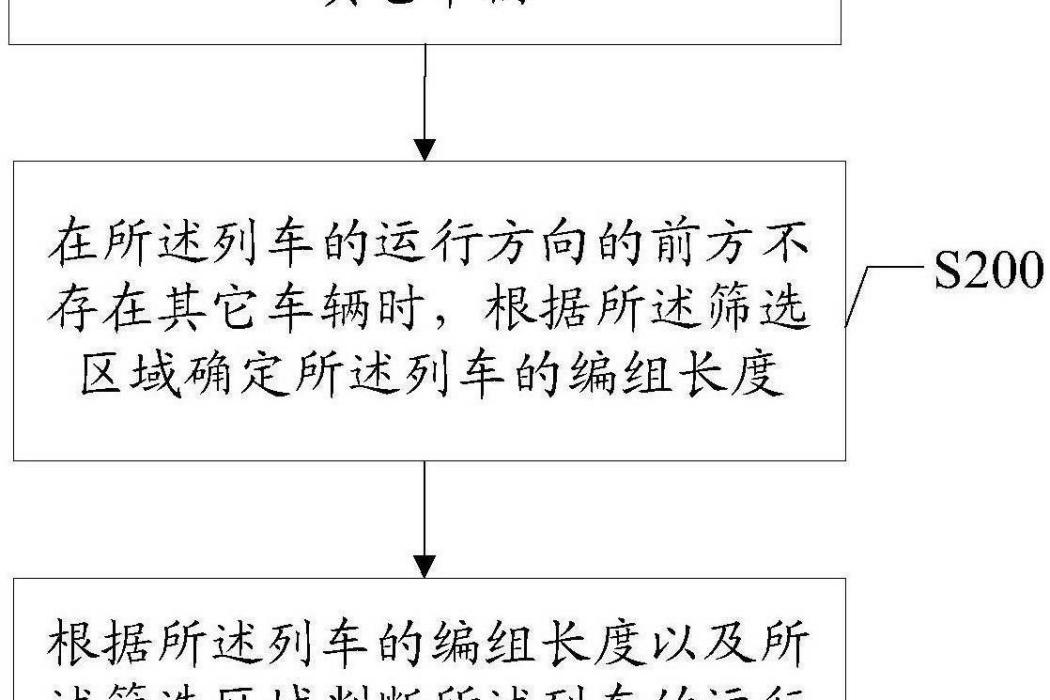 不同編組長度的列車混合運行的控制方法及CBTC系統