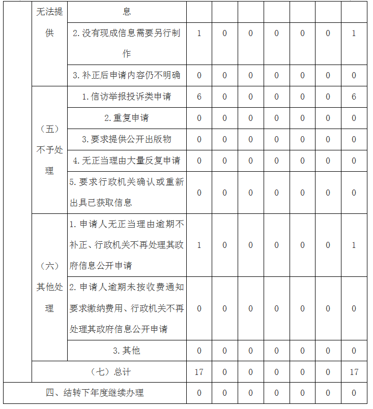 2021年黑龍江省民政廳政府信息公開工作年度報告