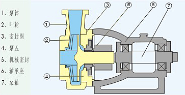 FSB型氟塑膠化工泵