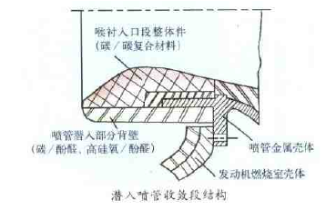 噴管收斂段