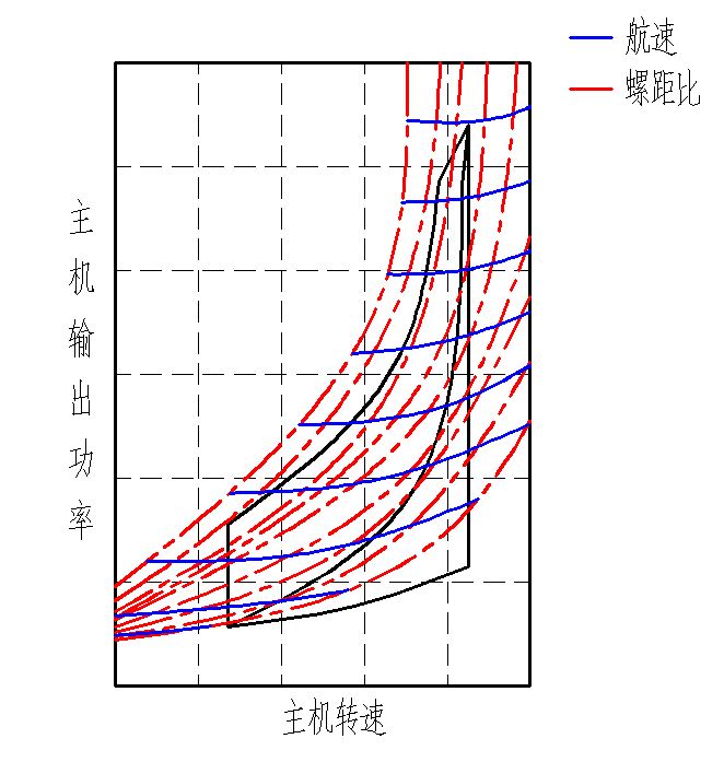 圖2 調距槳轉速-螺距-航速曲線