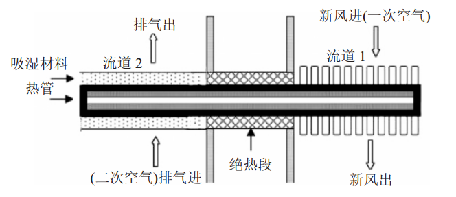 圖4.熱管換熱器的結構
