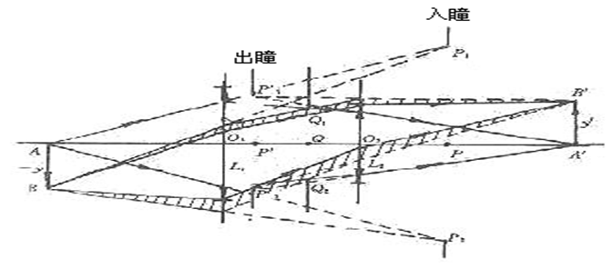 有2個漸暈光闌的光學系統示例