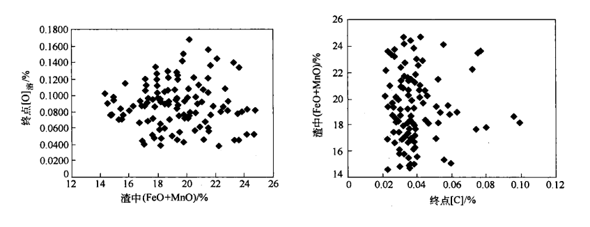 圖2-3渣中（FeO+MnO）對終點[C]和[O]溶的影響