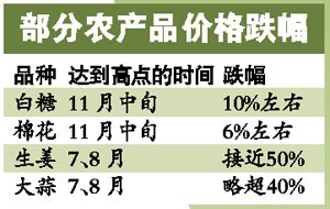 蔬菜價格有所下降