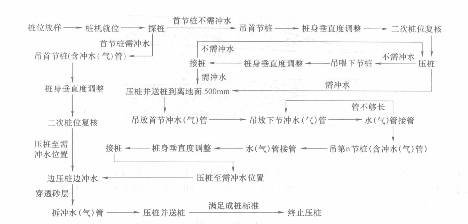 水沖法（內沖內排）輔助靜壓樁沉樁施工工法