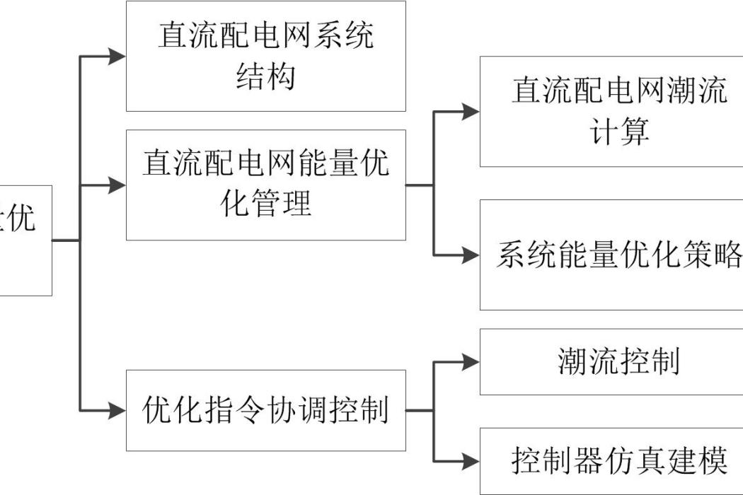 直流配電網能量最佳化控制技術