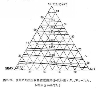 改性雙基推進劑