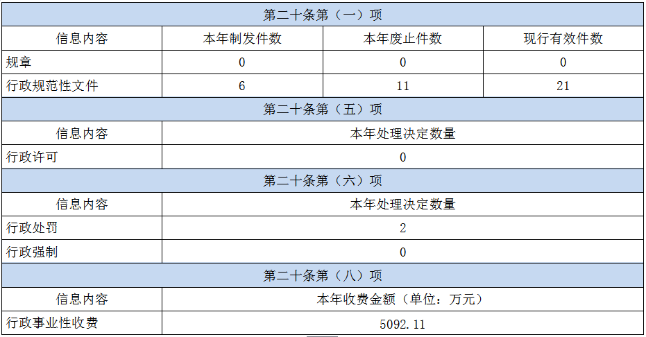 廣東省財政廳2021年政府信息公開工作年度報告