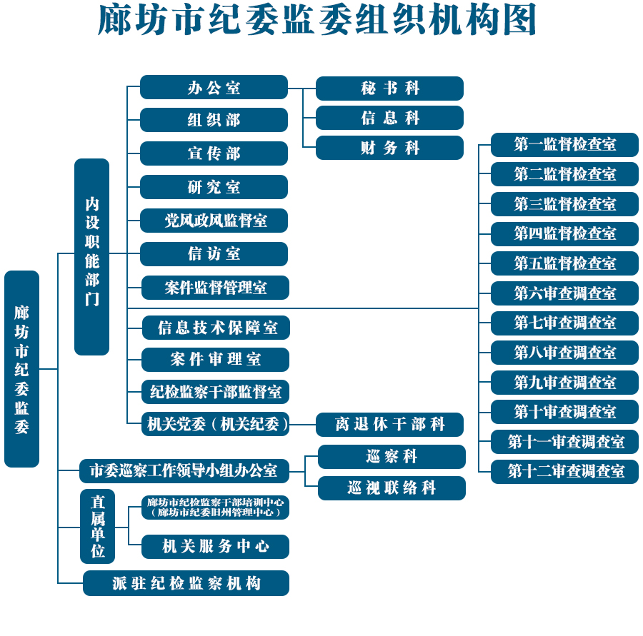 中國共產黨廊坊市紀律檢查委員會