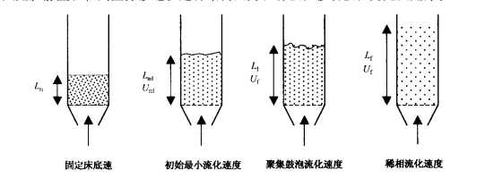 氣固接觸示意圖